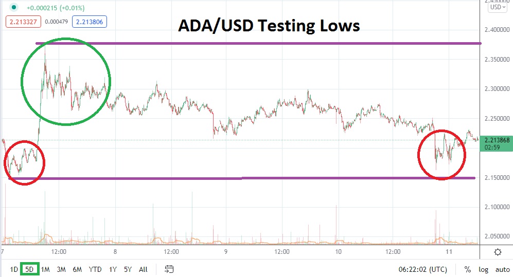 Análisis Técnico del ADA/USD Análisis Técnico del ADA/USD